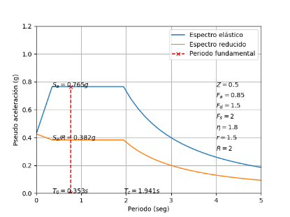 Imagen de Generador de espectro según NEC 15